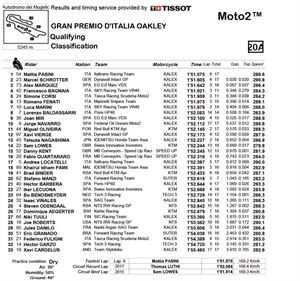 Moto2：義大利站排位成績